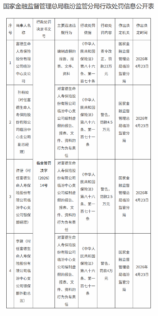 富德生命人寿临汾中心支公司被罚23万元：编制虚假的报告、报表、文件、资料