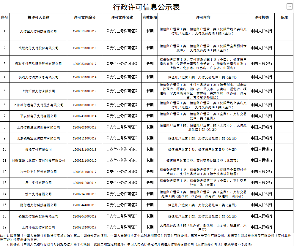支付宝、财付通等17家机构支付牌照成功续展，3家支付机构续展申请被中止