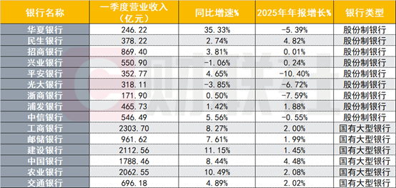 国股行一季报大盘点：国有大行业绩回暖，股份行分化显著，部分营收大增35%