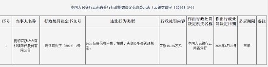 昆明官渡沪农商村镇银行被罚16.24万元：违反信用信息采集、提供、查询及相关管理规定