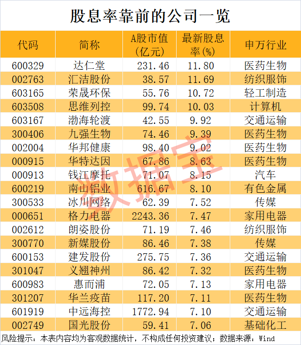 600329，股息率高达11.8%！上市以来分红不间断，这些高股息公司业绩高增长
