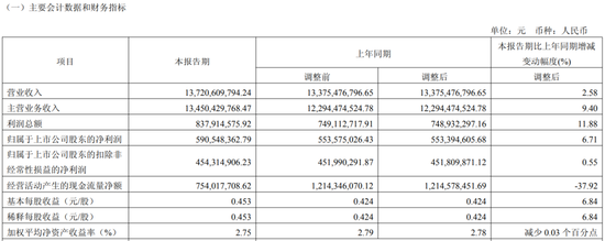 海信视像去年减收增利，今年首季扣非净利仅增0.5%、现金流大降
