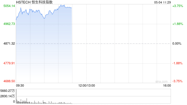 恒生科技指数涨幅扩大逾3%重回5000点 小米涨超5%