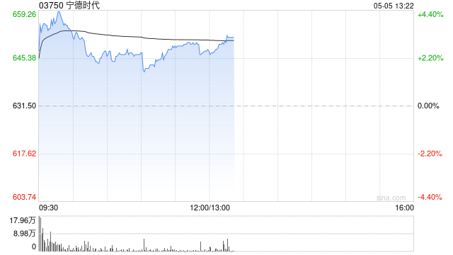 宁德时代逆市涨超4% 大摩将其目标价上调至815港元