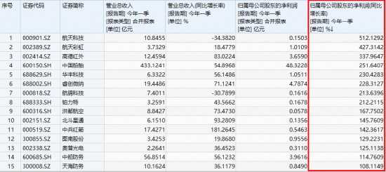 周线五连阳！军工ETF华宝（512810）强势突围，商业航天+业绩双轮驱动，15股净利翻倍
