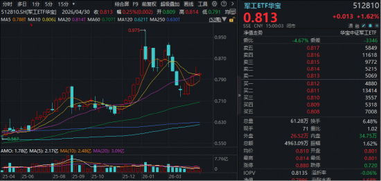 周线五连阳！军工ETF华宝（512810）强势突围，商业航天+业绩双轮驱动，15股净利翻倍
