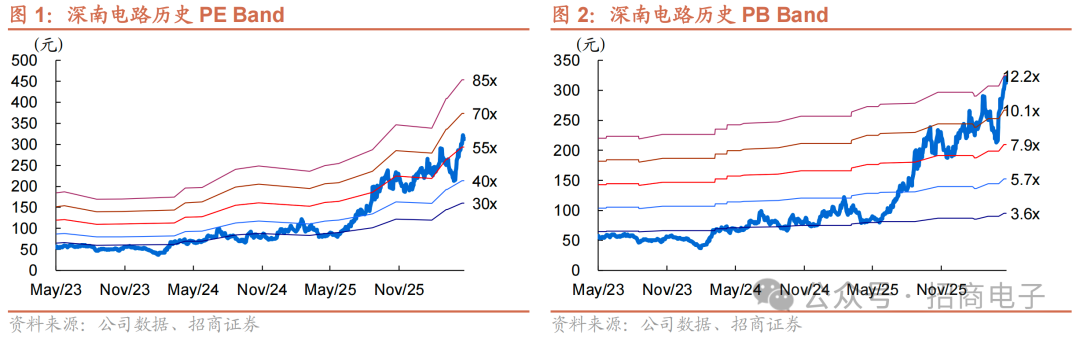 【招商电子】深南电路：无锡46亿扩产加码，AI算力+载板涨价双轮望驱动新成长
