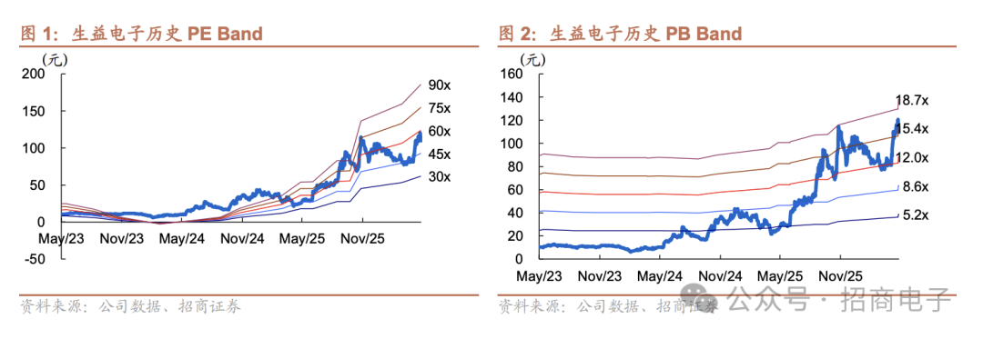 【招商电子】生益电子：Q1毛利率突破35%创新高，客户切换过渡期后增长有望再提速