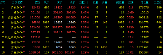 开盘|国内期货主力合约涨多跌少 沪银等涨超3%