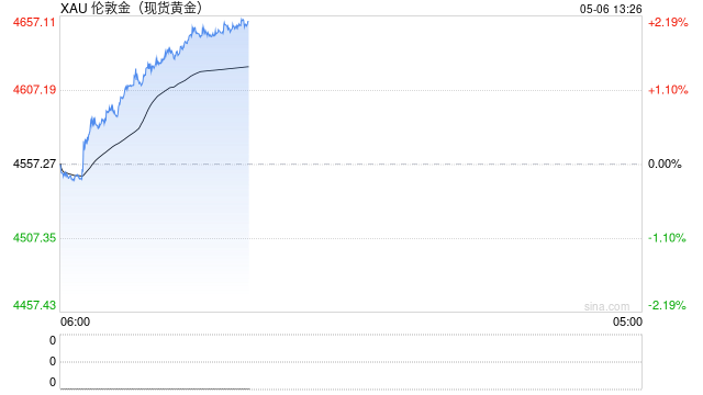 快讯：现货黄金日内大涨100美元 涨超2%