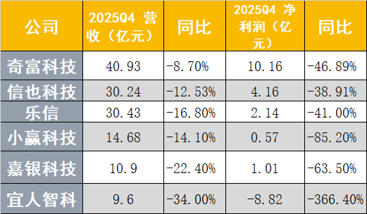 助贷行业加速出清 腰部机构人士：业务量已降至原来6至7成