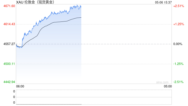 韩股狂飙超7%，黄金白银大涨，原油走低跌近2%