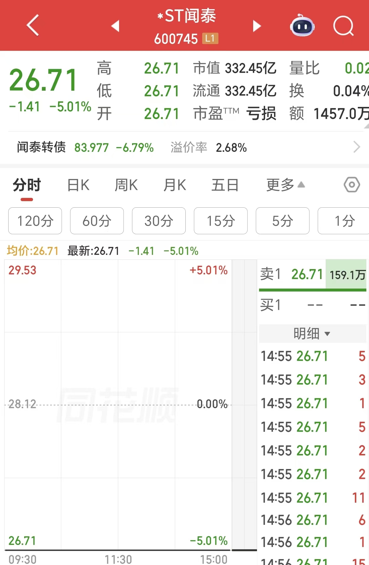 闻泰科技一字跌停，昔日大牛股正式“披星戴帽”
