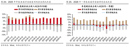 西部证券曹柳龙：2025年年报与2026年一季报分析——走向繁荣