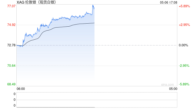 快讯：现货白银站上76美元/盎司，日内涨4.51%