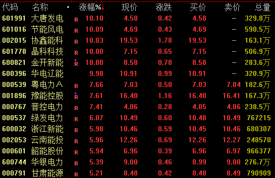 A股，全线爆发！600396，尾盘涨停！