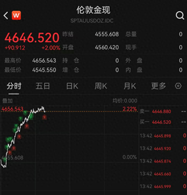 黄金白银直线走高，短期上涨仍面临压力