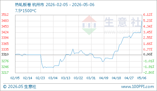 05月06日热轧板卷3488.00元/吨 20天上涨5.25%