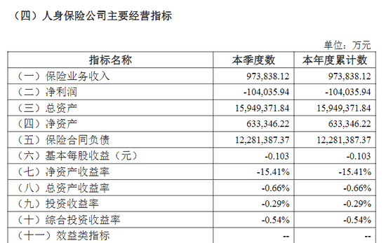 幸福人寿2026年首季净亏损超10亿元，总投资收益率转负，偿付能力充足率告急
