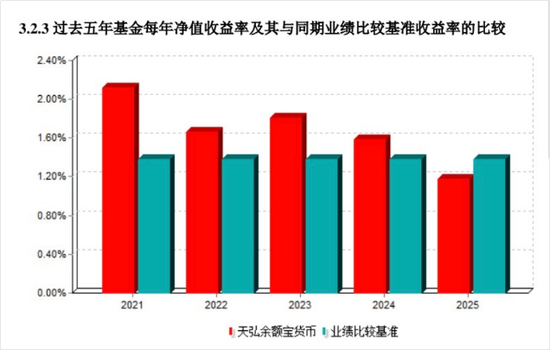 余额宝收益率跌破1%，一万元一天只赚两毛四