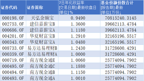 余额宝收益率跌破1%，一万元一天只赚两毛四