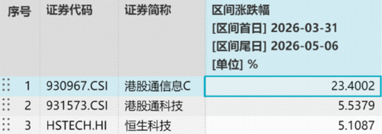 五月开门红！华宝基金科创芯片ETF（589190）冲高10%，159131“闪耀”登顶港股类ETF涨幅榜首！
