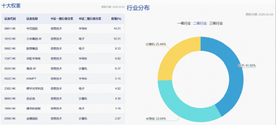 芯片半导体涨疯了！规模最大港股通信息技术ETF华宝（159131）大涨5%，登顶港股类ETF涨幅榜首