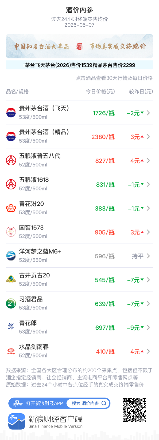 酒价内参5月7日价格发布：洋河梦之蓝M6+环比保持不变