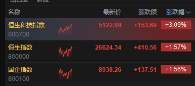 港股午评：恒指涨1.57% 科指涨3.09% 科网股普涨 光伏太阳能股集体走强 快手涨超7%