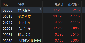 港股午评：恒指涨1.57% 科指涨3.09% 科网股普涨 光伏太阳能股集体走强 快手涨超7%