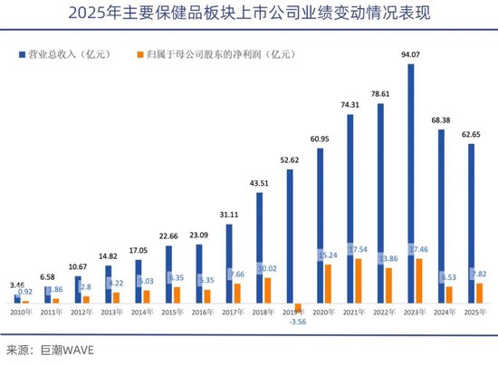 网络主播蜂拥押注保健品