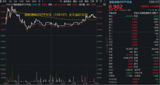 AI医疗、CXO双线发力，华宝基金医疗ETF、港股通医疗ETF携手收涨！大厂加速布局，AI医疗产业或迎价值重估