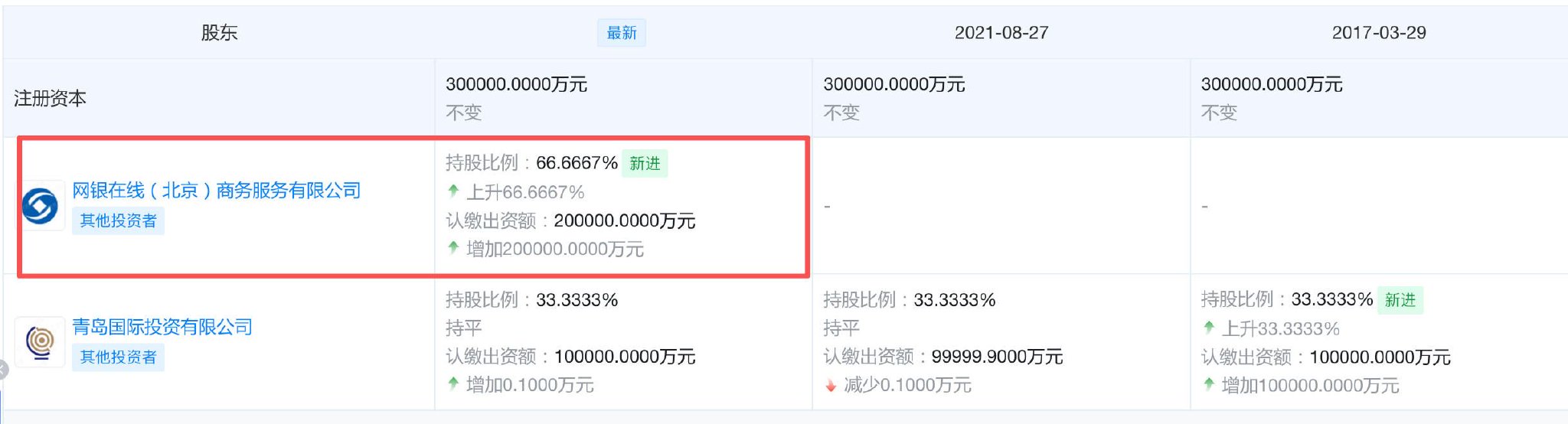 出资20亿元，京东正式拿下AMC牌照