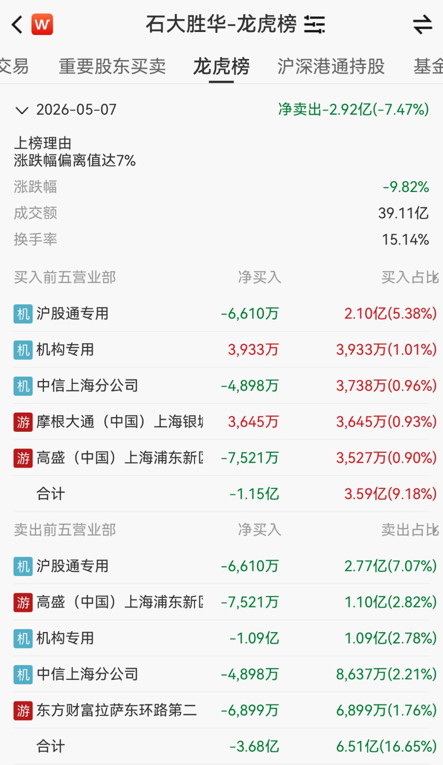 小作文突袭！石大胜华一度跌停，公司称相关内容严重失实