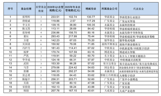 洗牌明显！最新百亿基金经理榜单：华商基金张明昕一季度规模暴增130亿，鹏华基金闫思倩规模骤降近80亿(表)