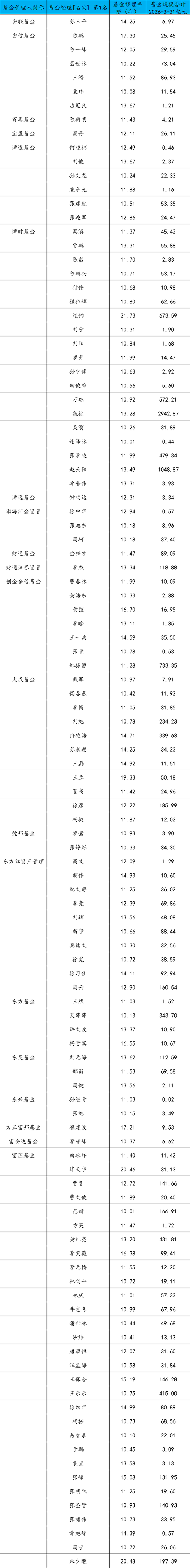 哪家基金公司10年老将最多