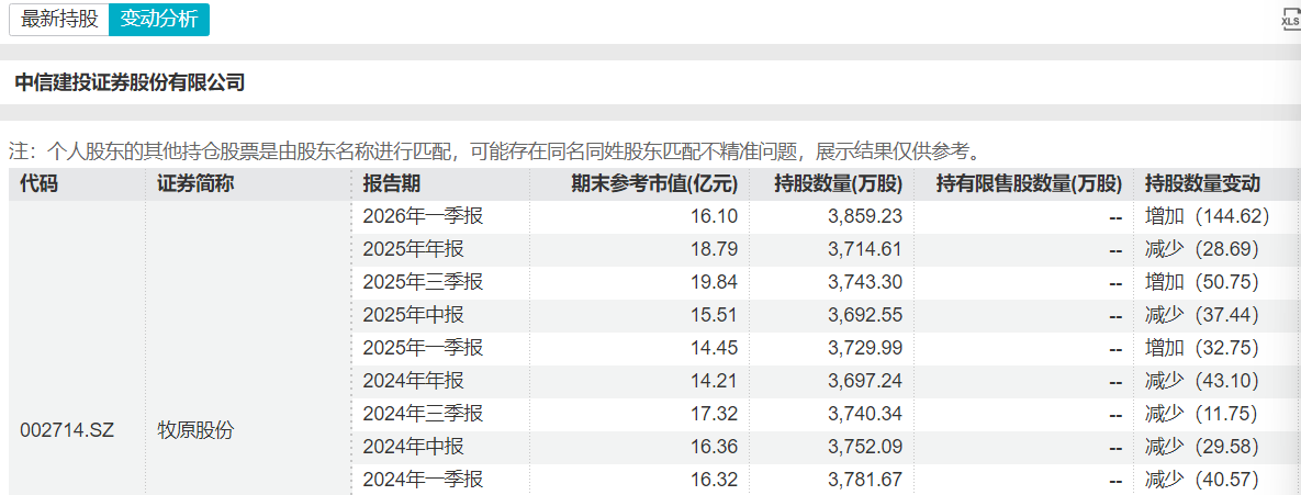 券商重仓路径曝光：去年单股最高持仓超百亿，一季度新进百余股