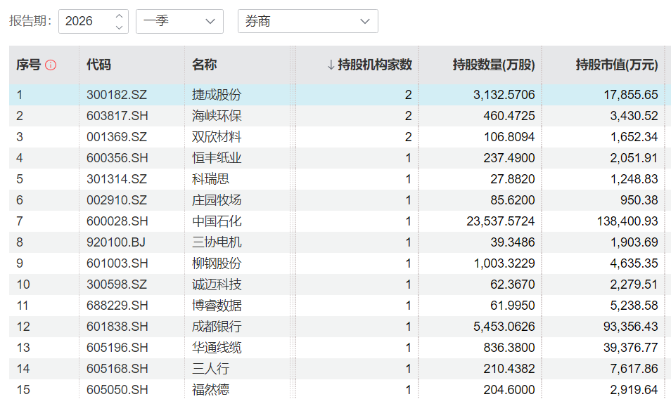 券商重仓路径曝光：去年单股最高持仓超百亿，一季度新进百余股