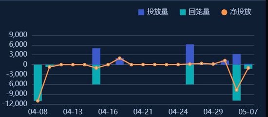 银行间隔夜利率创阶段新低，债市“资金牛”5月或迎变数