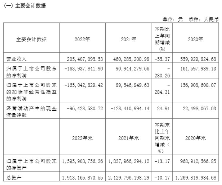 *ST太和退市倒计时：跨界AI、新主入局为何没能挽救“水生态修复第一股”？