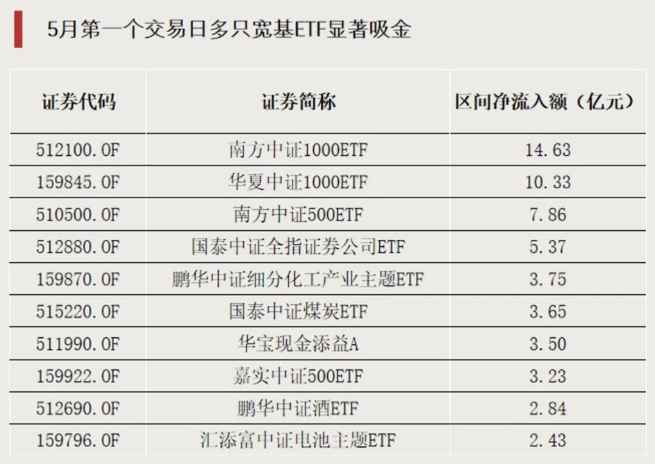 资金，转向！