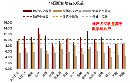中金：资产配置手册 全球资产100年