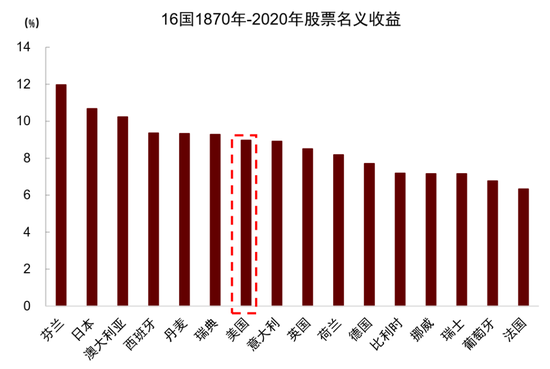 中金：资产配置手册 全球资产100年