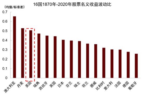 中金：资产配置手册 全球资产100年