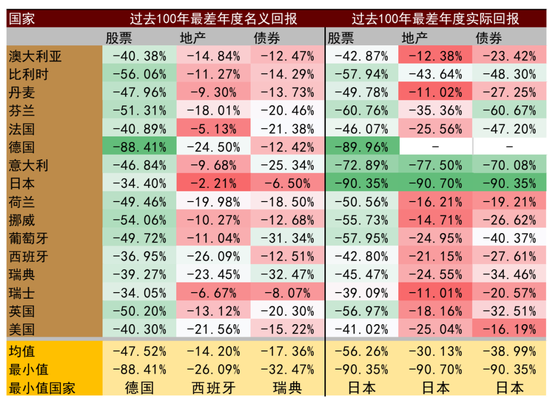 中金：资产配置手册 全球资产100年