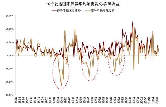 中金：资产配置手册 全球资产100年