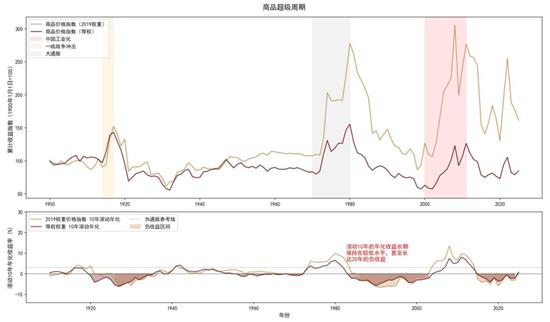 中金：资产配置手册 全球资产100年