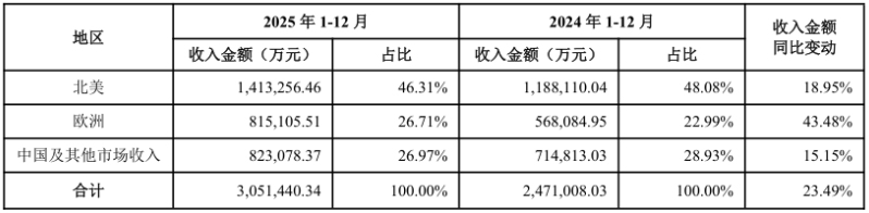 浅海驶出大船，安克创新要做“消费电子领域的宝洁”