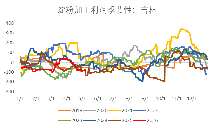 【市场聚焦】淀粉：估值与弹性