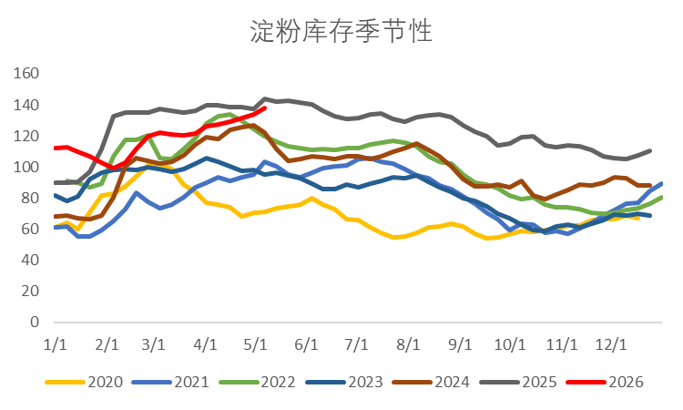 【市场聚焦】淀粉：估值与弹性